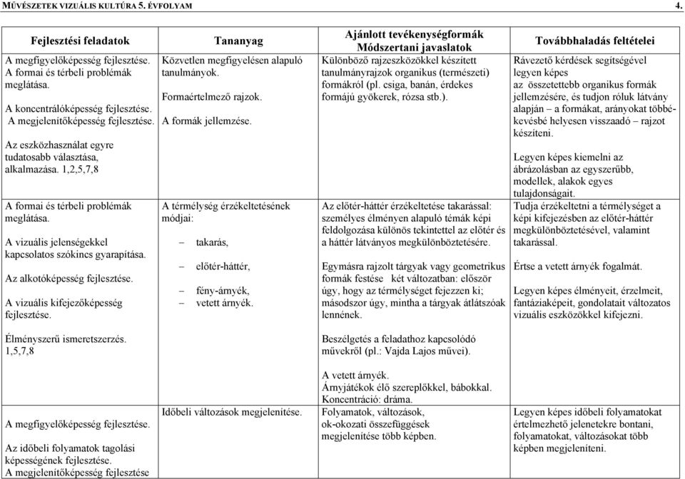 A vizuális jelenségekkel kapcsolatos szókincs gyarapítása. Az alkotóképesség A vizuális kifejezőképesség 1,5,7,8 Közvetlen megfigyelésen alapuló tanulmányok. Formaértelmező rajzok.