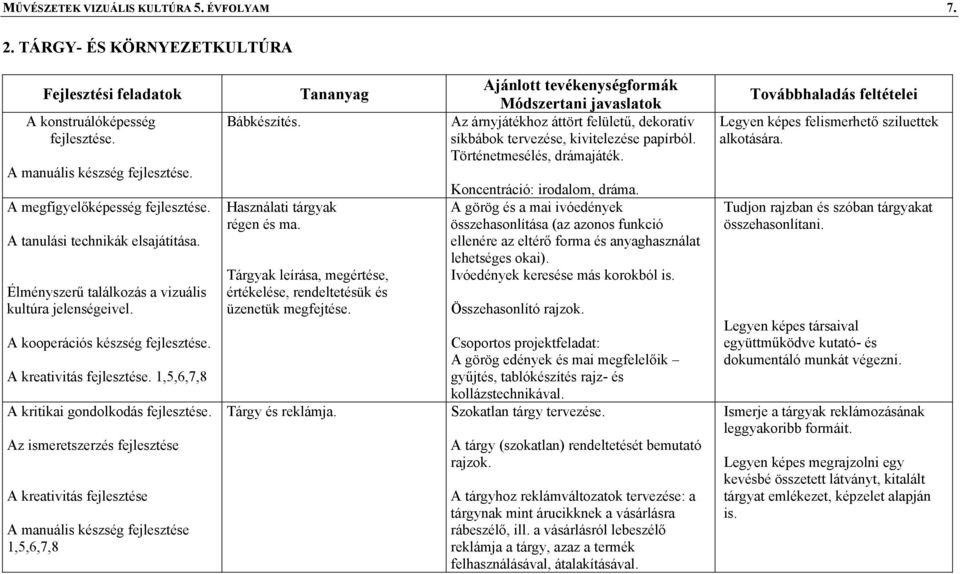 A kooperációs készség A kreativitás 1,5,6,7,8 A kritikai gondolkodás Az ismeretszerzés fejlesztése A kreativitás fejlesztése A manuális készség fejlesztése 1,5,6,7,8 Bábkészítés.