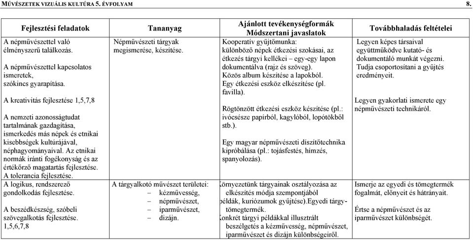 Az etnikai normák iránti fogékonyság és az értékőrző magatartás A tolerancia A logikus, rendszerező gondolkodás A beszédkészség, szóbeli szövegalkotás 1,5,6,7,8 Népművészeti tárgyak megismerése,