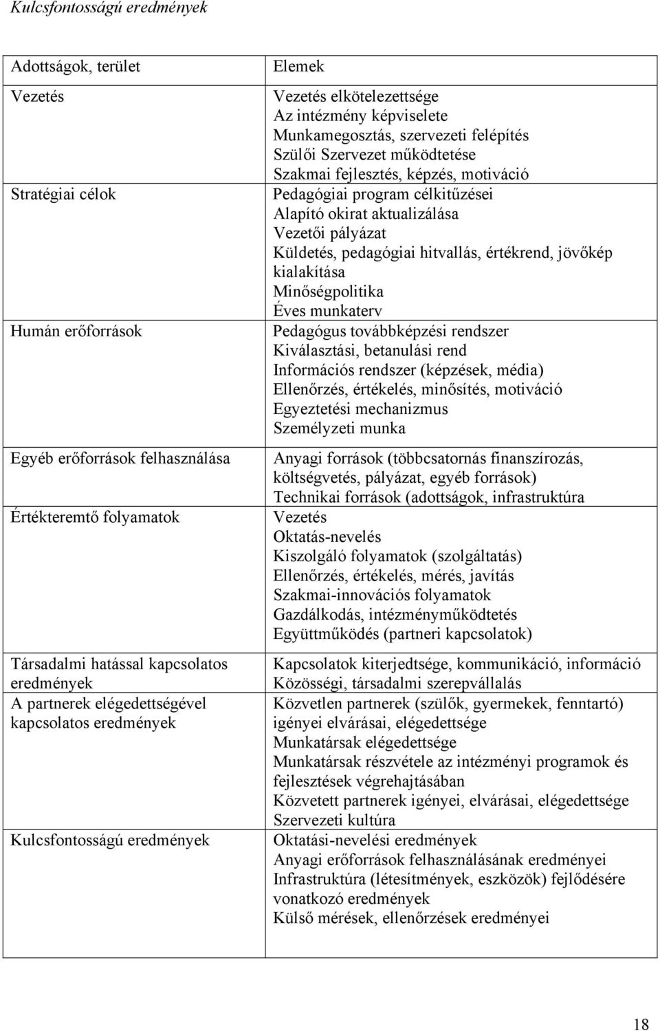 Szakmai fejlesztés, képzés, motiváció Pedagógiai program célkitűzései Alapító okirat aktualizálása Vezetői pályázat Küldetés, pedagógiai hitvallás, értékrend, jövőkép kialakítása Minőségpolitika Éves