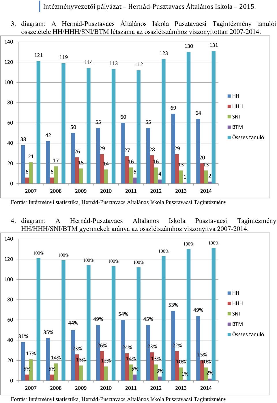 121 119 114 113 112 123 130 131 100 80 60 40 20 0 69 64 60 55 55 50 38 42 21 26 29 27 28 29 17 15 14 16 16 20 13 13 6 6 6 4 1 2 2007 2008 2009 2010 2011 2012 2013 2014 HH HHH SNI BTM Összes tanuló