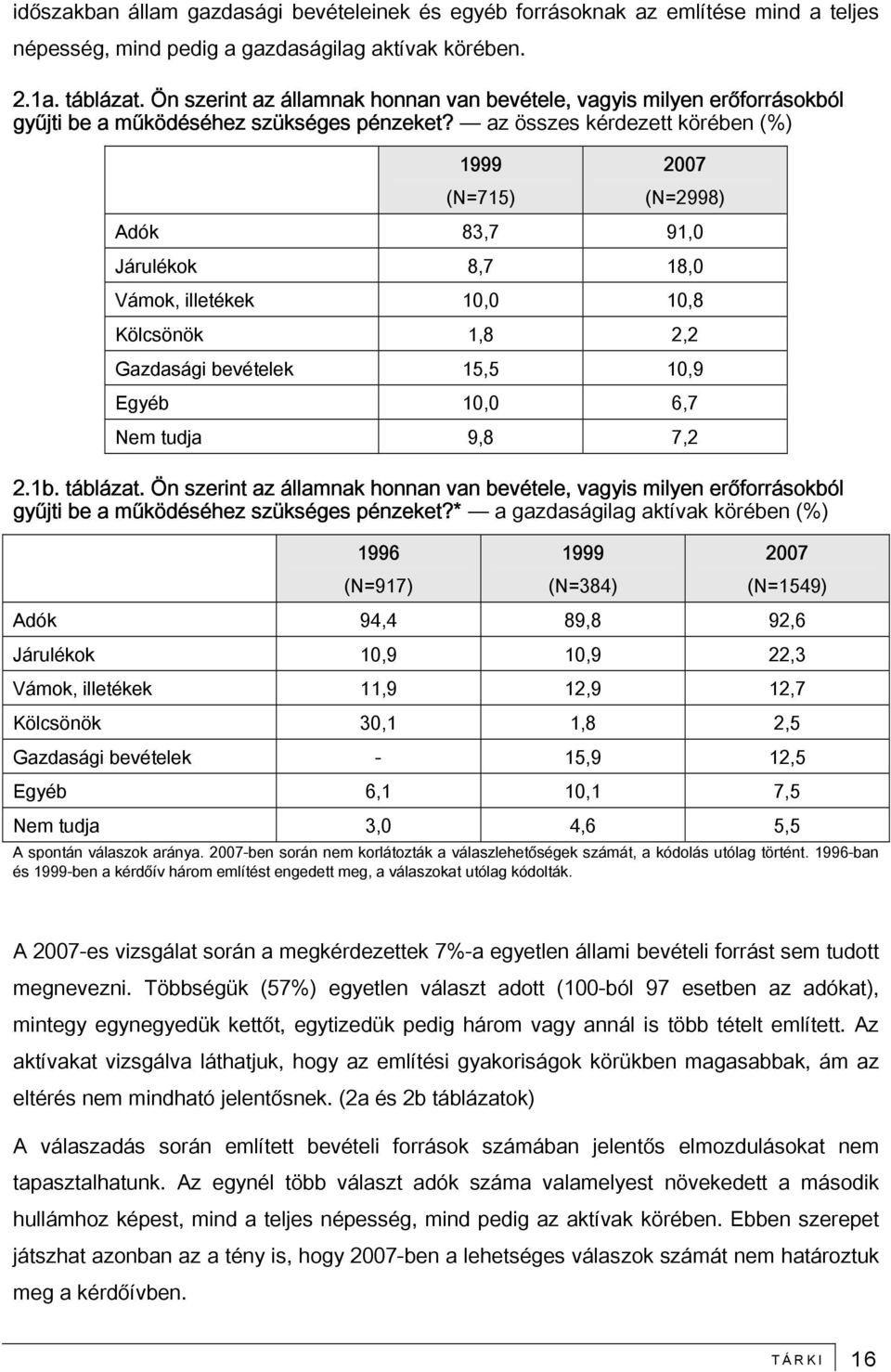 az összes kérdezett körében (%) 1999 (N=715) 2007 (N=2998) Adók 83,7 91,0 Járulékok 8,7 18,0 Vámok, illetékek 10,0 10,8 Kölcsönök 1,8 2,2 Gazdasági bevételek 15,5 10,9 Egyéb 10,0 6,7 Nem tudja 9,8