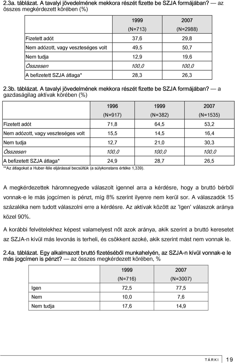 28,3 26,3 2.3b. táblázat. A tavalyi jövedelmének mekkora részét fizette be SZJA formájában?