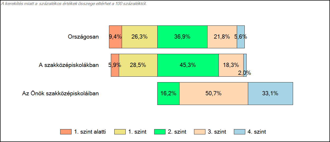 3 Képességeloszlás Az országos eloszlás, valamint a tanulók eredményei a szakközépiskolákban és az Önök