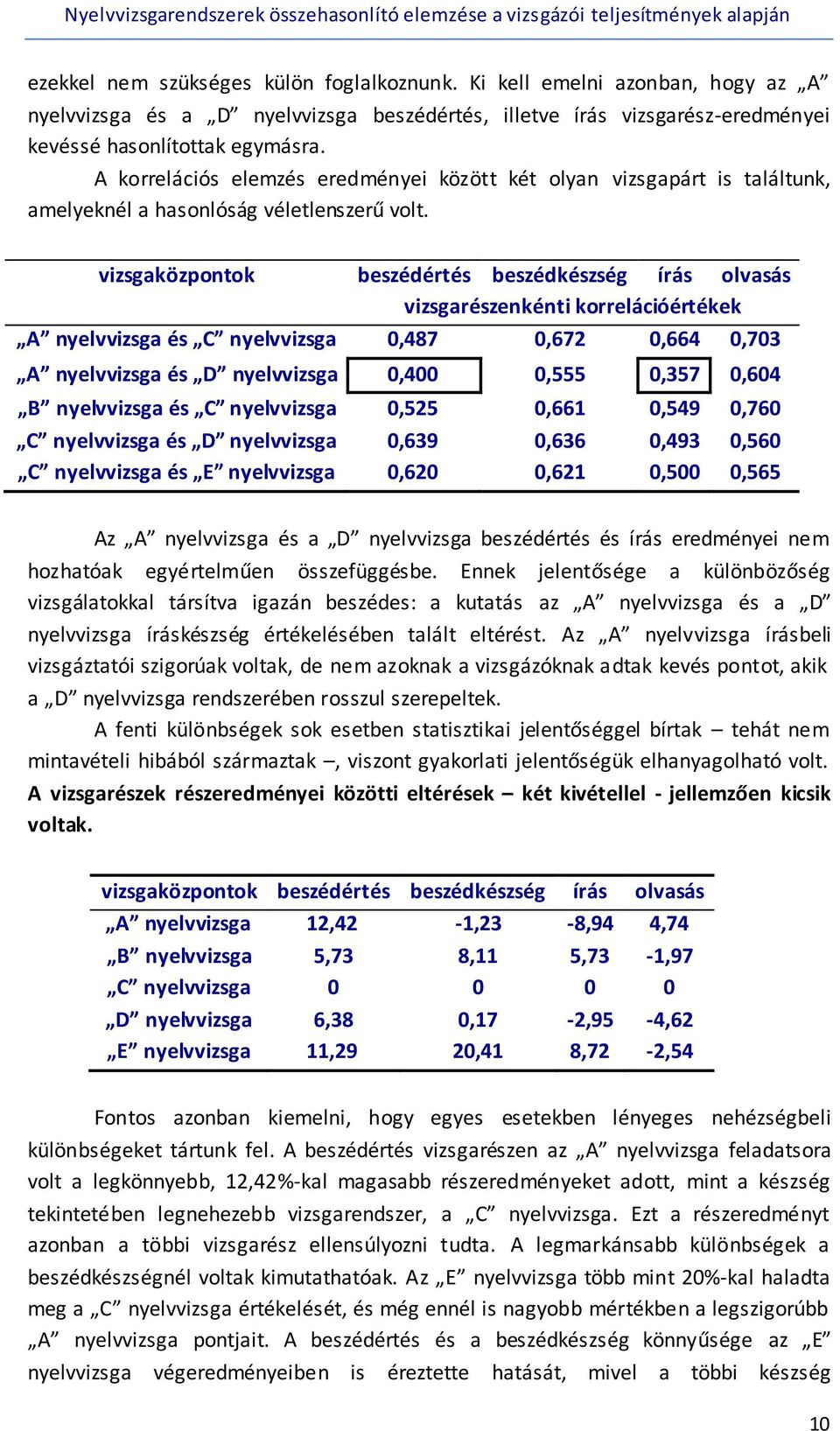 vizsgaközpontok beszédértés beszédkészség írás olvasás vizsgarészenkénti korrelációértékek A nyelvvizsga és C nyelvvizsga 0,487 0,672 0,664 0,703 A nyelvvizsga és D nyelvvizsga 0,400 0,555 0,357