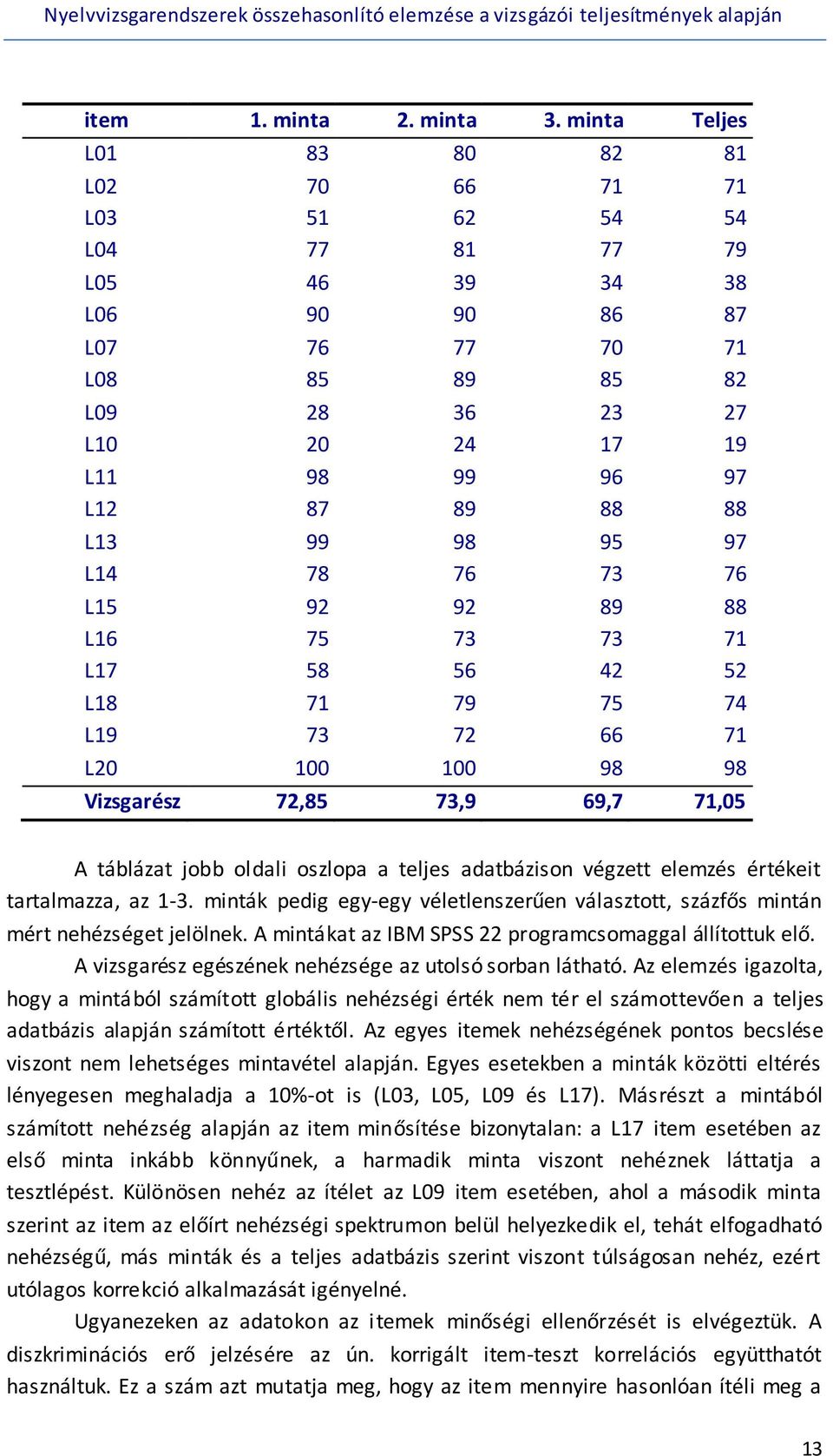 88 88 L13 99 98 95 97 L14 78 76 73 76 L15 92 92 89 88 L16 75 73 73 71 L17 58 56 42 52 L18 71 79 75 74 L19 73 72 66 71 L20 100 100 98 98 Vizsgarész 72,85 73,9 69,7 71,05 A táblázat jobb oldali oszlopa