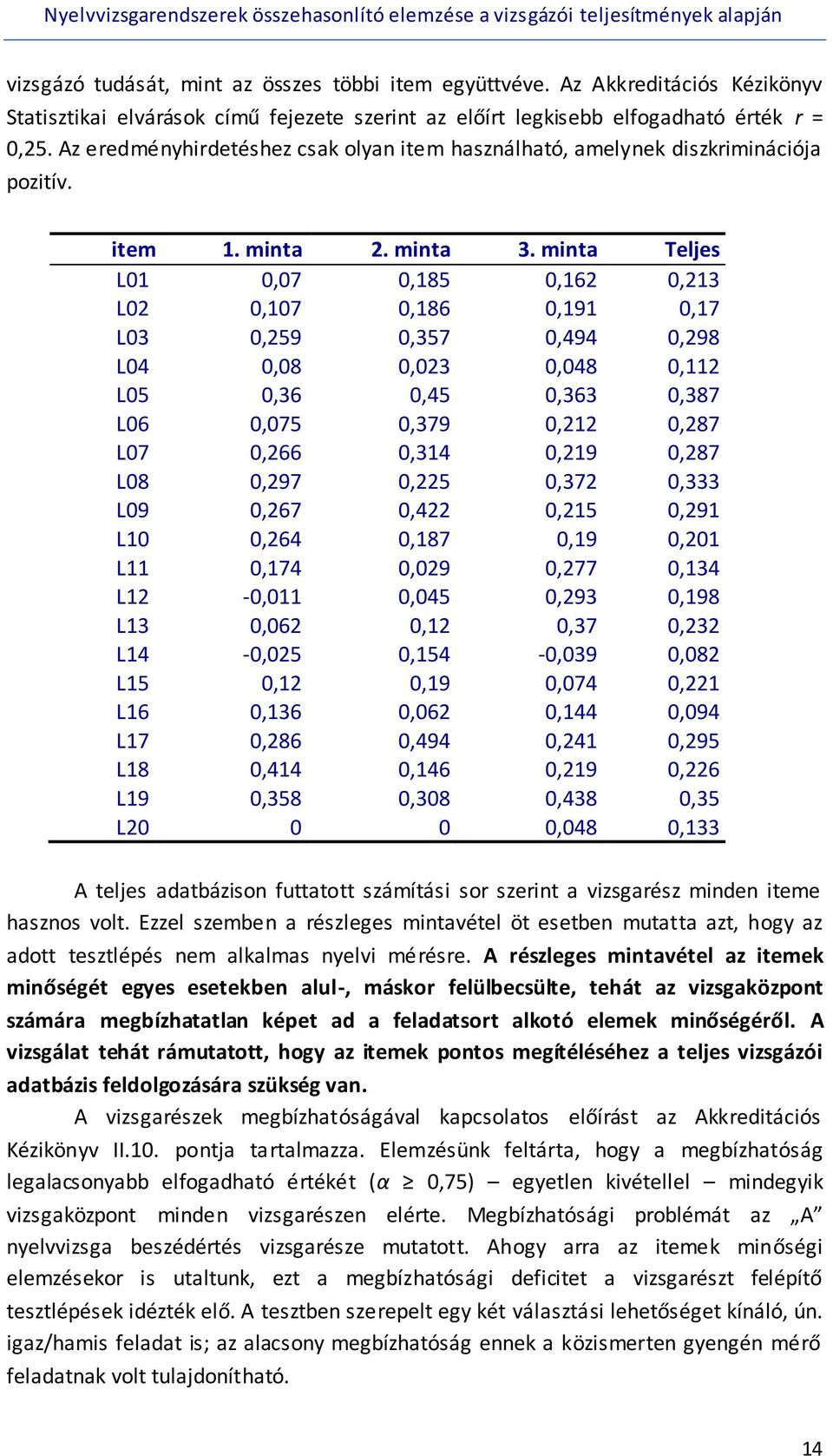 minta Teljes L01 0,07 0,185 0,162 0,213 L02 0,107 0,186 0,191 0,17 L03 0,259 0,357 0,494 0,298 L04 0,08 0,023 0,048 0,112 L05 0,36 0,45 0,363 0,387 L06 0,075 0,379 0,212 0,287 L07 0,266 0,314 0,219