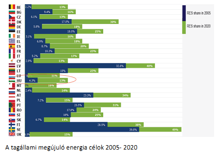 Uniós elvárások Európai Tanács európai uniós Energia és Klímacsomag 20-20-20 program 20%-kal csökkenti az