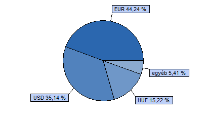 Dialóg Ingatlanfejlesztő Részvény Alap 80% EPRA EMEA index + 20% RMAX index HU0000706510 Indulás: 2008.03.19.