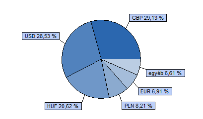 Dialóg Konvergencia Részvény Alap 40% CETOP 20 index + 40% MSCI EMEA index + 20% RMAX index HU0000706528 Indulás: 2008.03.19.