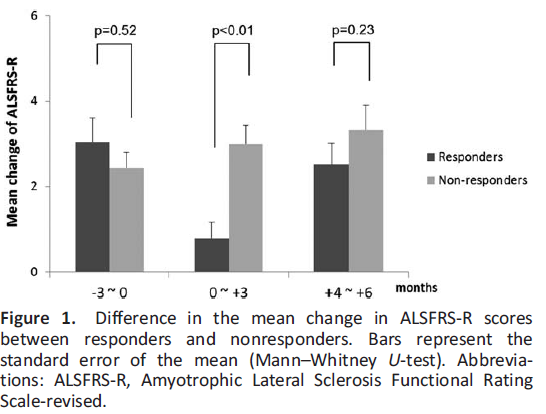ALS (amiotrofikus laterális szklerózis; Lou Gherig kór) klinikai Phase II + in vivo tesztek: autológ csontvelői mesenchimális stem sejt beültetése 2x responder vs