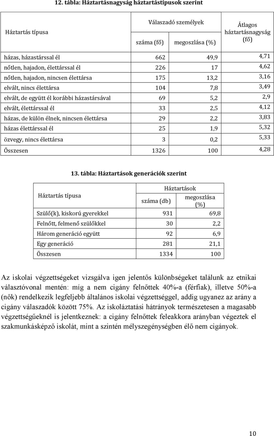 4,12 házas, de külön élnek, nincsen élettársa 29 2,2 3,83 házas élettárssal él 25 1,9 5,32 özvegy, nincs élettársa 3 0,2 5,33 Összesen 1326 100 4,28 13.