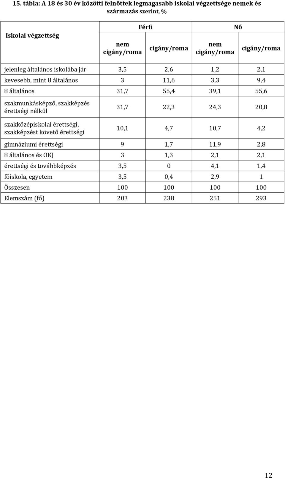 szakmunkásképző, szakképzés érettségi nélkül 31,7 22,3 24,3 20,8 szakközépiskolai érettségi, szakképzést követő érettségi 10,1 4,7 10,7 4,2 gimnáziumi érettségi 9