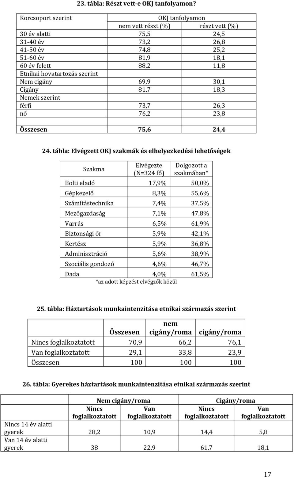 szerint Nem cigány 69,9 30,1 Cigány 81,7 18,3 Nemek szerint férfi 73,7 26,3 nő 76,2 23,8 Összesen 75,6 24,4 24.