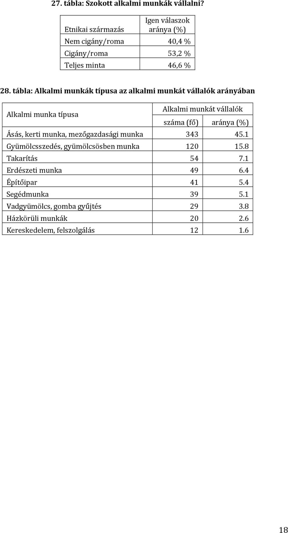 tábla: Alkalmi munkák típusa az alkalmi munkát vállalók arányában Alkalmi munka típusa Alkalmi munkát vállalók száma (fő) aránya (%)