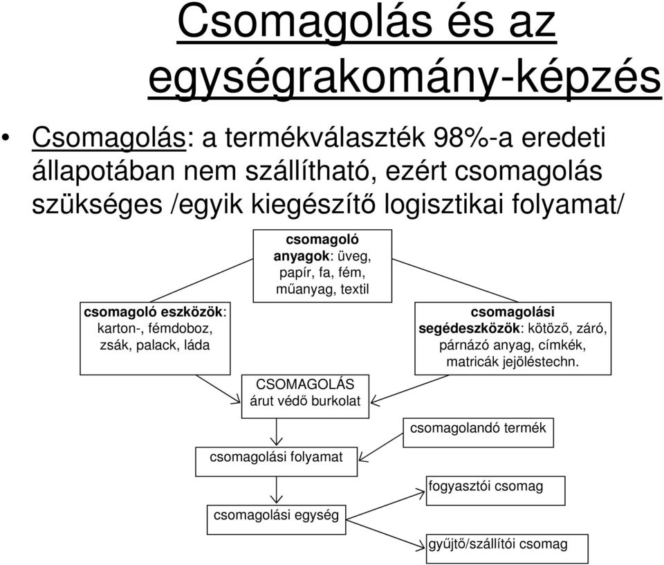 csomagoló anyagok: üveg, papír, fa, fém, mőanyag, textil CSOMAGOLÁS árut védı burkolat csomagolási segédeszközök: kötözı, záró,