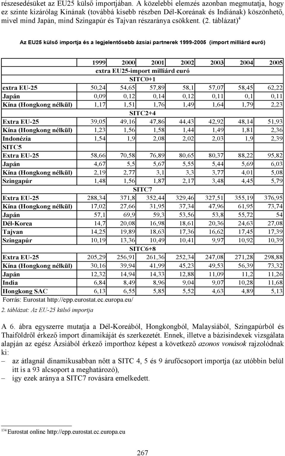 (2. táblázat)413 Az EU25 külső importja és a legjelentősebb ázsiai partnerek 1999-2005 (import milliárd euró) extra EU-25 Japán Kína (Hongkong nélkül) Extra EU-25 Kína (Hongkong nélkül) Indonézia