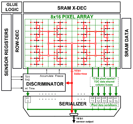 14. ábra A SPADnet1 szenzor architektúrájának blokkdiagramja (Walker, és mtsai.