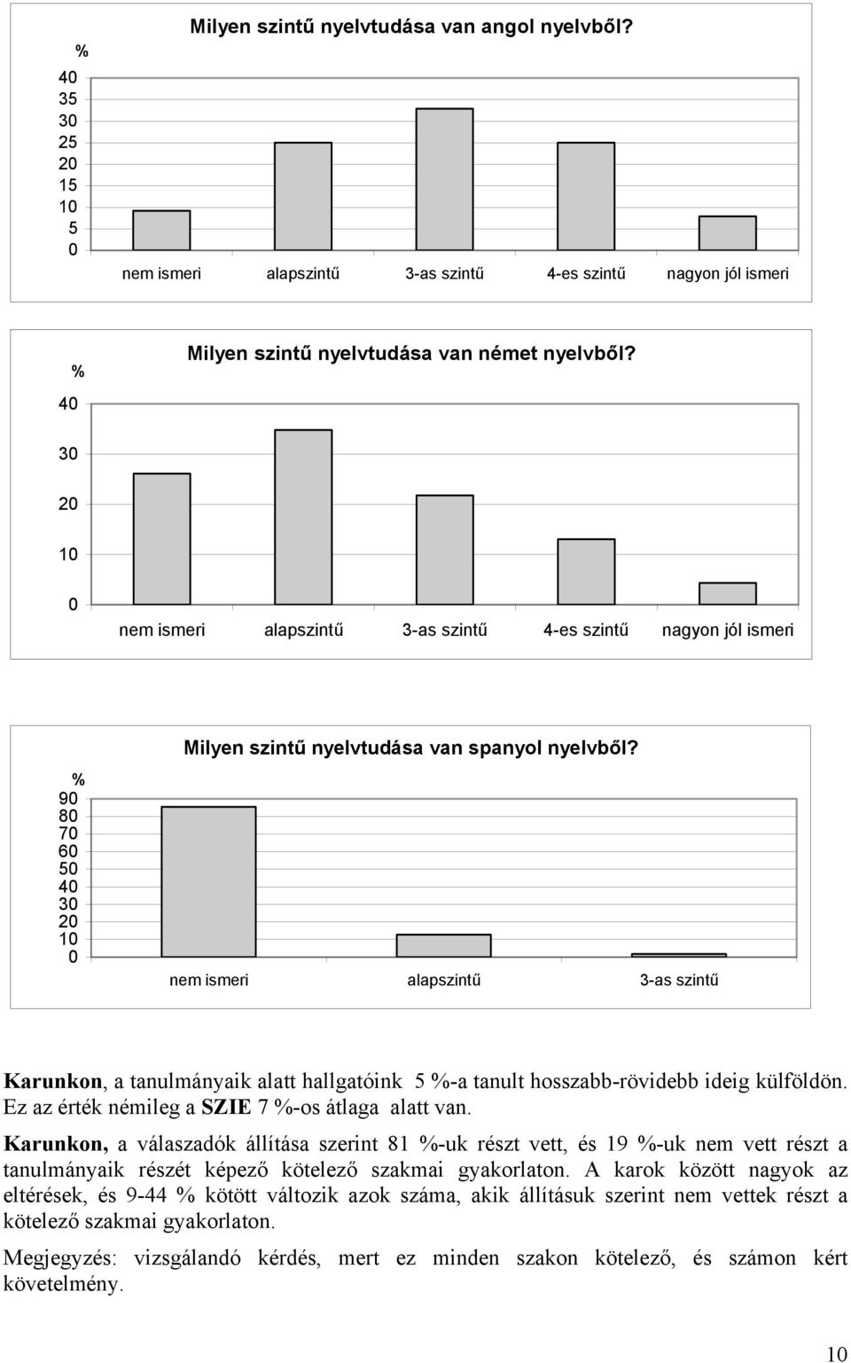 nem ismeri alapszintű 3-as szintű Karunkon, a tanulmányaik alatt hallgatóink 5 -a tanult hosszabb-rövidebb ideig külföldön. Ez az érték némileg a SZIE 7 -os átlaga alatt van.