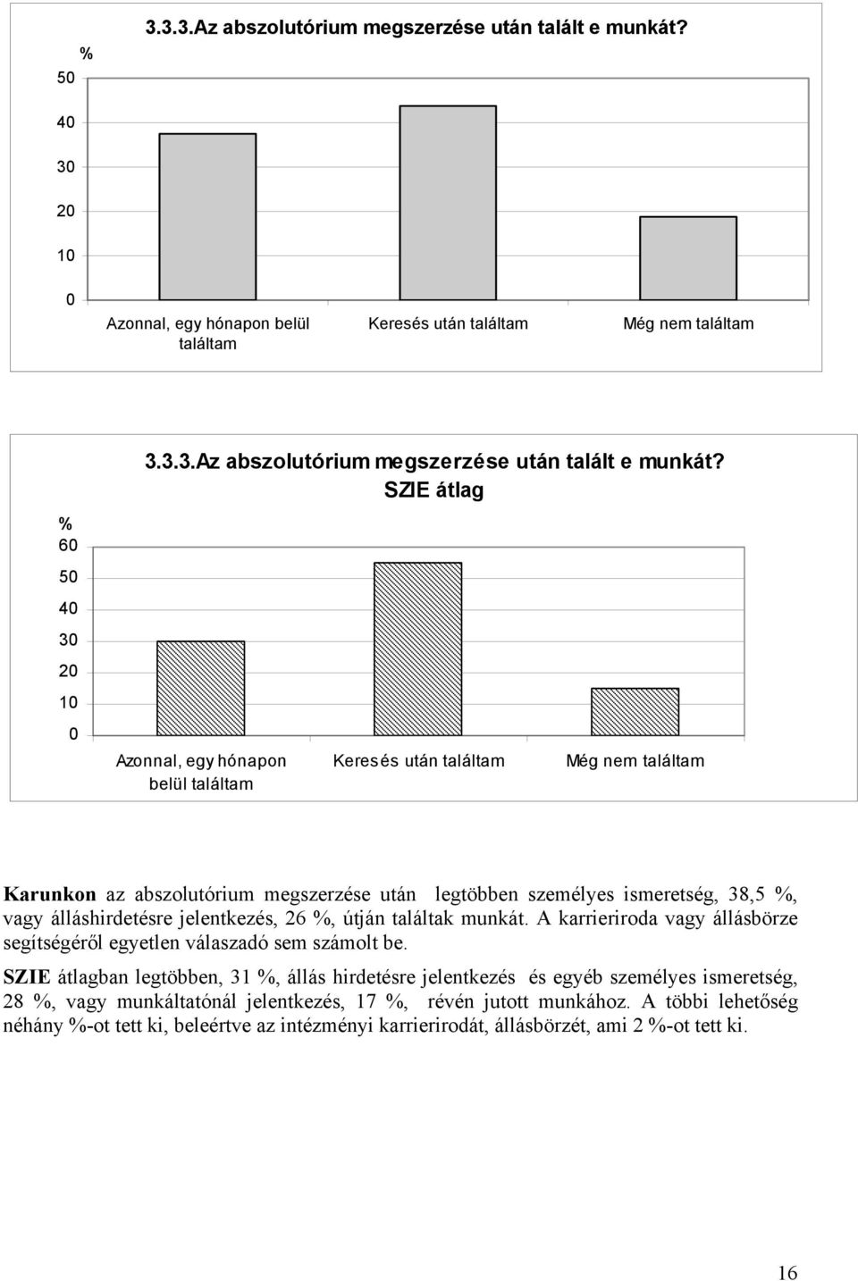 SZIE átlag Azonnal, egy hónapon belül találtam Keresés után találtam Még nem találtam Karunkon az abszolutórium megszerzése után legtöbben személyes ismeretség, 38,5, vagy álláshirdetésre