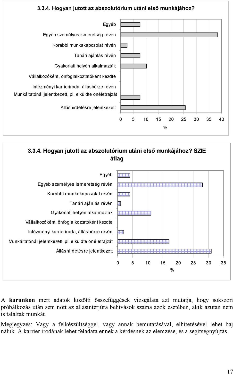 révén Munkáltatónál jelentkezett, pl. elküldte önéletrajzát Álláshirdetésre jelentkezett 5 1 15 25 3 35 4  SZIE átlag  révén Munkáltatónál jelentkezett, pl.