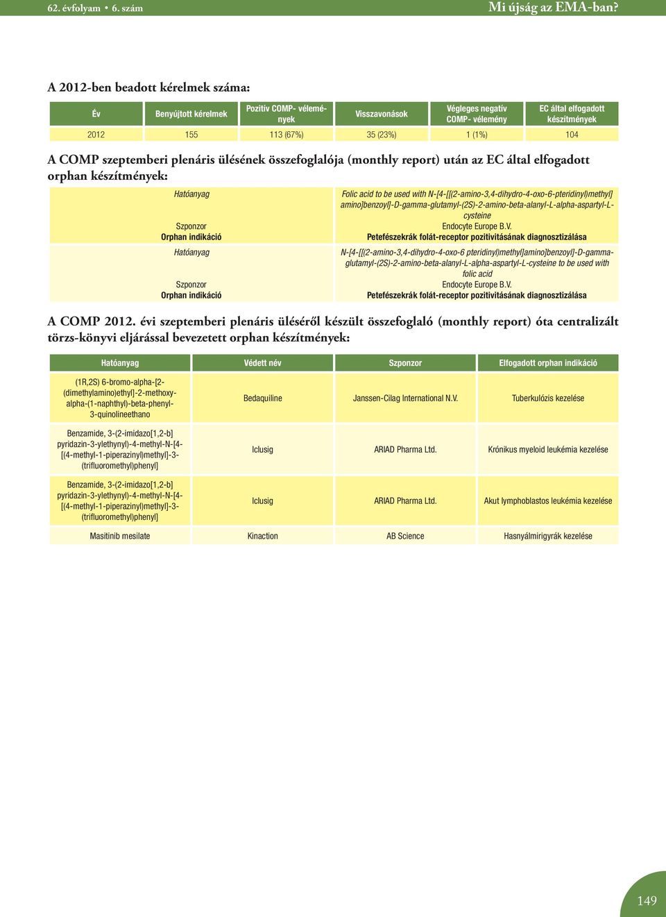 Orphan indikáció Hatóanyag Szponzor Orphan indikáció Pozitív COMP- vélemények Visszavonások Végleges negatív COMP- vélemény EC által elfogadott készítmények 2012 155 113 (67%) 35 (23%) 1 (1%) 104