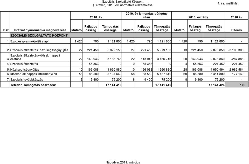 Intézmény/normatíva megnevezése Mutató összeg összege Mutató összeg összege Mutató összeg összege Eltérés SZOCIÁLIS SZOLGÁLTATÓ KÖZPONT 1. Szoc.és gyermekjóléti alaph.