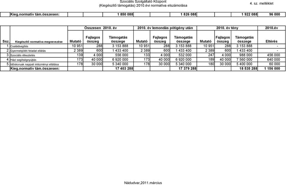 Kiegészítő normatíva megnevezése Mutató összeg összege Mutató összeg összege Mutató összeg összege Eltérés 1. Családsegítés 10 951 288 3 153 888 10 951 288 3 153 888 10 951 288 3 153 888 2.