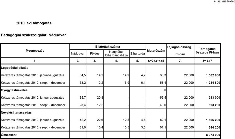 összege Ftban 1. 2. 3. 4. 5. 6=2+3+4+5 7. 8= 6x7 Kétszeres támogatás 2010. januáraugusztus 34,5 14,2 14,9 4,7 68,3 Kétszeres támogatás 2010. szept.