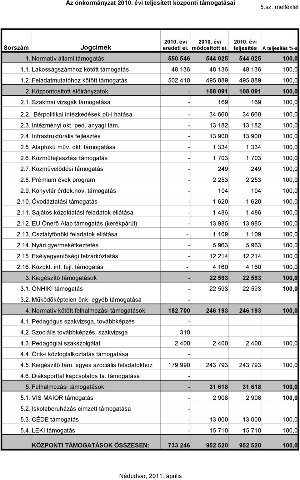 Központosított előirányzatok 108 091 108 091 100,0 2.1. Szakmai vizsgák támogatása 169 169 100,0 2.2. Bérpolitikai intézkedések püi hatása 34 660 34 660 100,0 2.3. Intézményi okt. ped. anyagi tám.