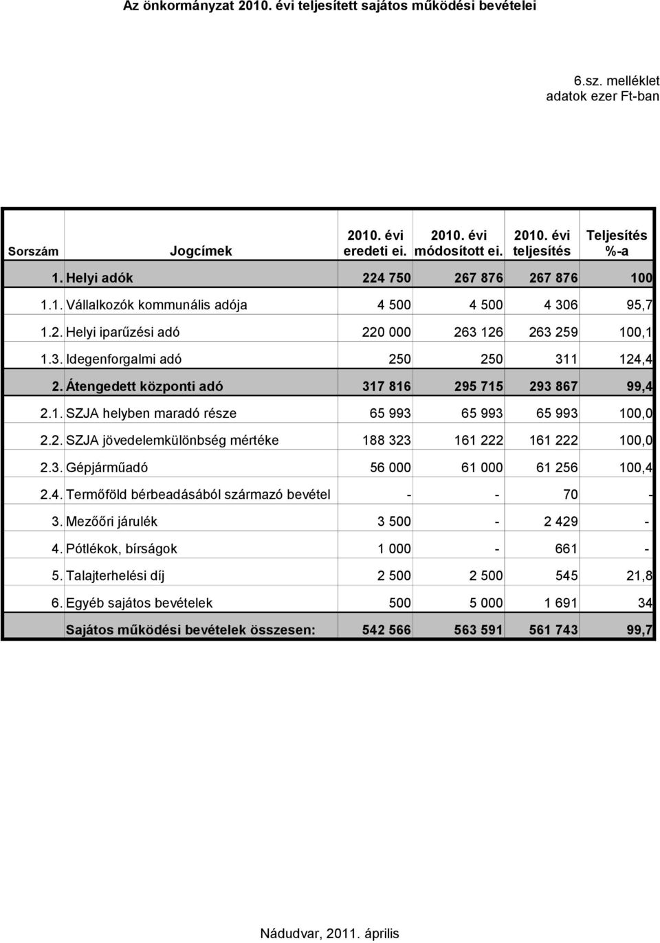 Átengedett központi adó 317 816 295 715 293 867 99,4 2.1. SZJA helyben maradó része 65 993 65 993 65 993 100,0 2.2. SZJA jövedelemkülönbség mértéke 188 323 161 222 161 222 100,0 2.3. Gépjárműadó 56 000 61 000 61 256 100,4 2.