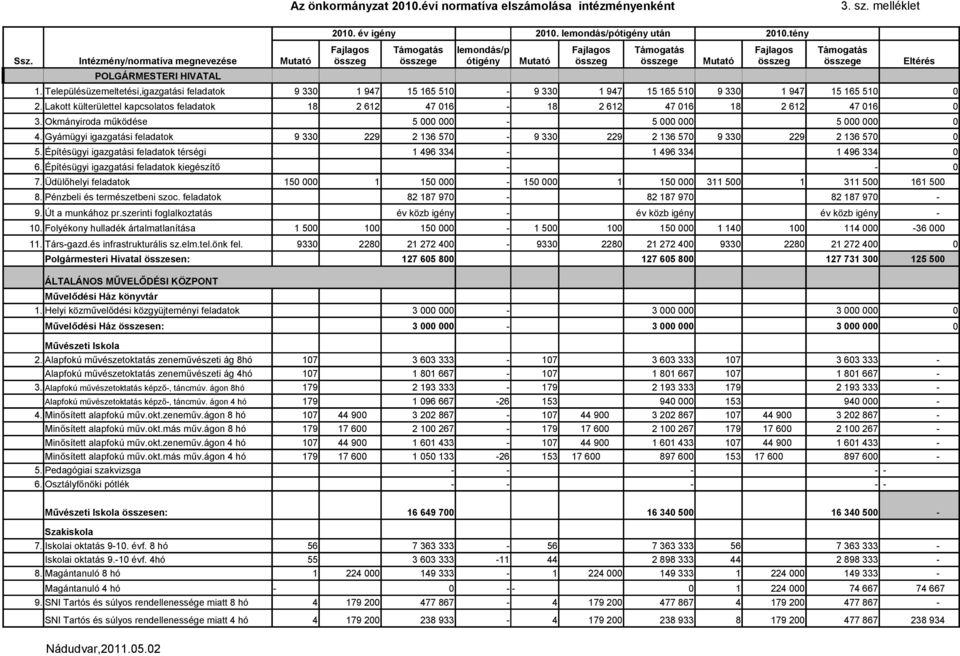 Településüzemeltetési,igazgatási feladatok 9 330 1 947 15 165 510 9 330 1 947 15 165 510 9 330 1 947 15 165 510 0 2.