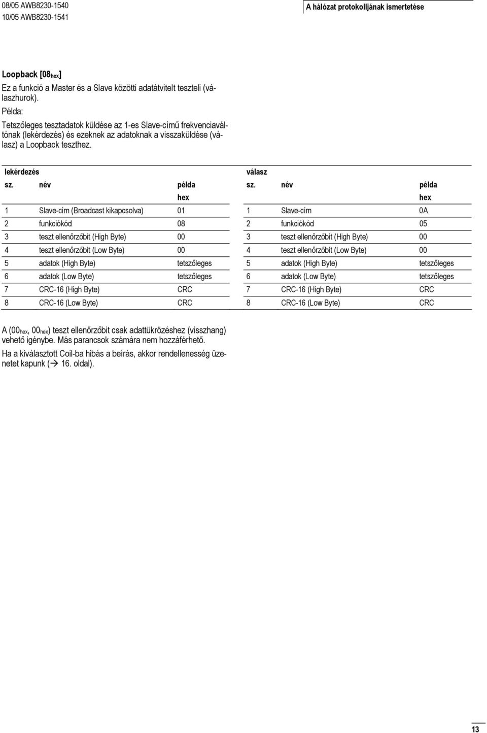 név példa 1 Slave-cím (Broadcast kikapcsolva) 01 1 Slave-cím 0A 2 funkciókód 08 2 funkciókód 05 3 teszt ellenőrzőbit (High Byte) 00 3 teszt ellenőrzőbit (High Byte) 00 4 teszt ellenőrzőbit (Low Byte)