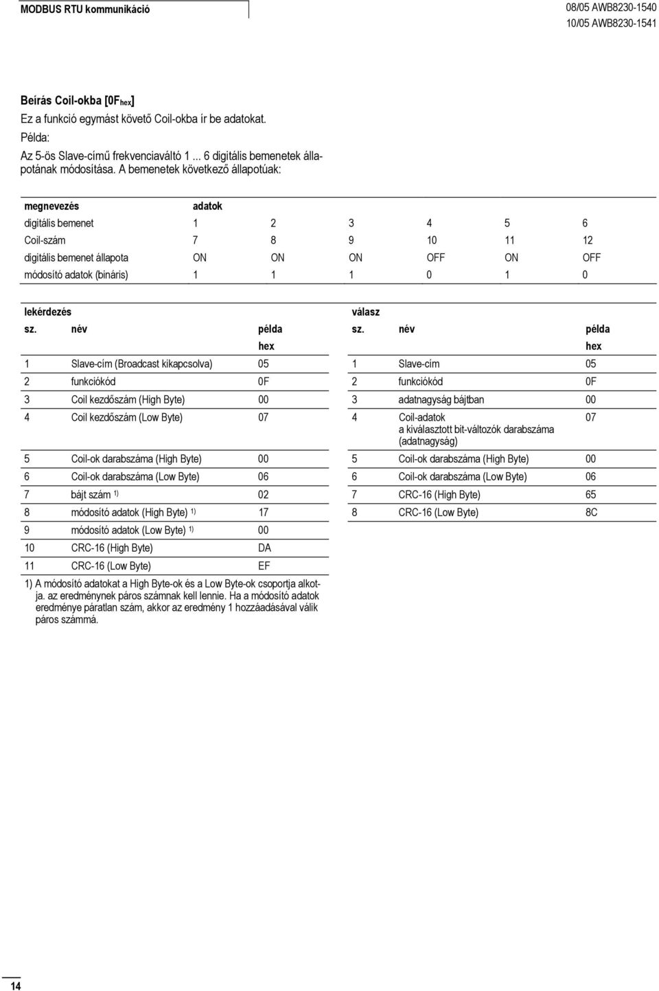 A bemenetek következő állapotúak: megnevezés adatok digitális bemenet 1 2 3 4 5 6 Coil-szám 7 8 9 10 11 12 digitális bemenet állapota ON ON ON OFF ON OFF módosító adatok (bináris) 1 1 1 0 1 0