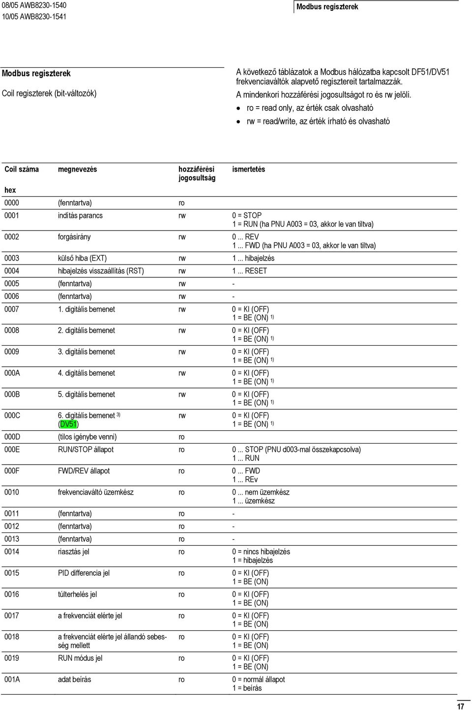 ro = read only, az érték csak olvasható rw = read/write, az érték írható és olvasható Coil száma megnevezés hozzáférési ismertetés jogosultság 0000 (fenntartva) ro 0001 indítás parancs rw 0 = STOP 1