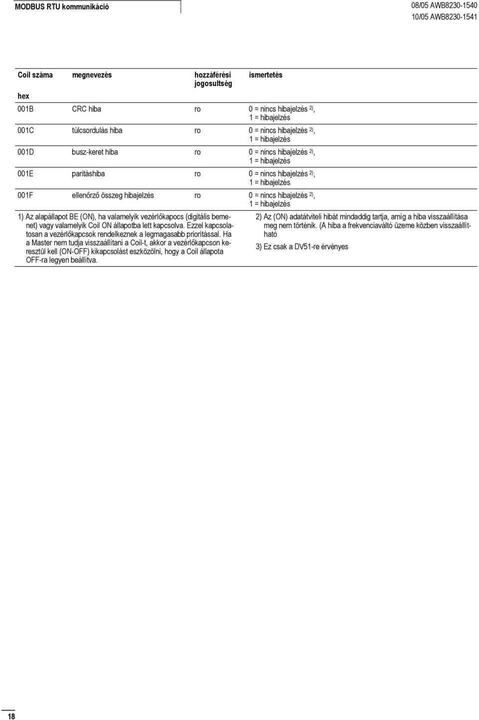 hibajelzés 2), 1 = hibajelzés 1) Az alapállapot BE (ON), ha valamelyik vezérlőkapocs (digitális bemenet) vagy valamelyik Coil ON állapotba lett kapcsolva.