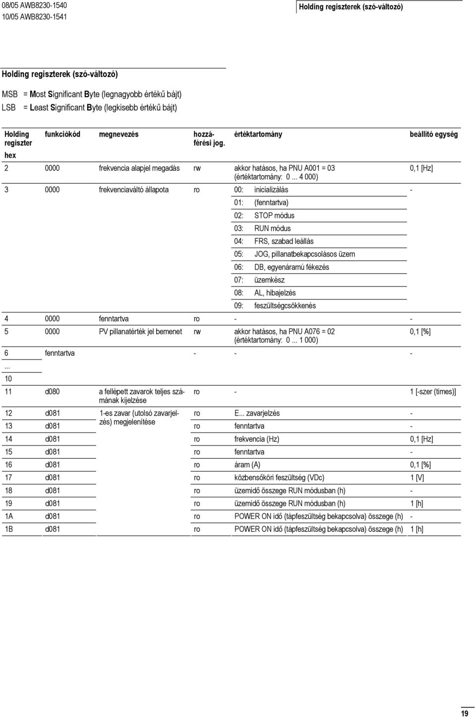 .. 4 000) 3 0000 frekvenciaváltó állapota ro 00: inicializálás - 01: (fenntartva) 02: STOP módus 03: RUN módus 04: FRS, szabad leállás 05: JOG, pillanatbekapcsolásos üzem 06: DB, egyenáramú fékezés