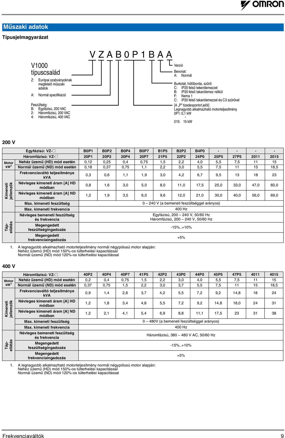 [A P tizedespontot jelöl] Legnagyobb alkalmazható motorteljesítmény 0P1: 0,1 kw ~ 015: 15 kw 200 V Motor kw 1 Kimeneti jellemzők Tápellátás 400 V Motor kw 1 Kimeneti jellemzők Tápellátás Egyfázisú: