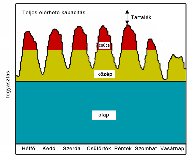 A fogyasztási grafikon és erőművi kapacitások felosztása (Masters, 2004 alapján) Alap- Közép-