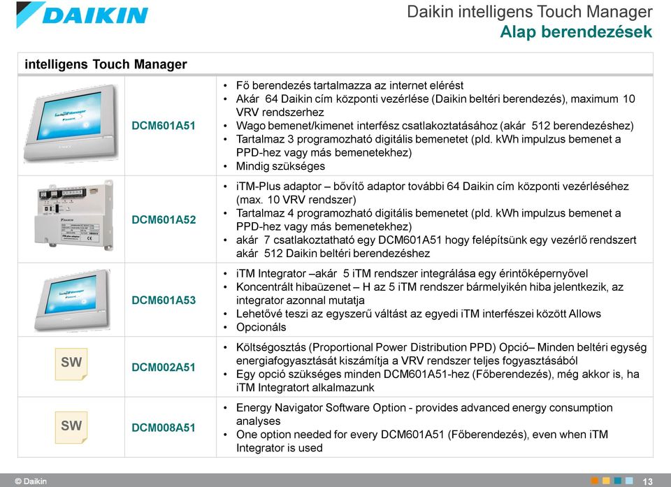 (pld. kwh impulzus bemenet a PPD-hez vagy más bemenetekhez) Mindig szükséges itm-plus adaptor bővítő adaptor további 64 Daikin cím központi vezérléséhez (max.