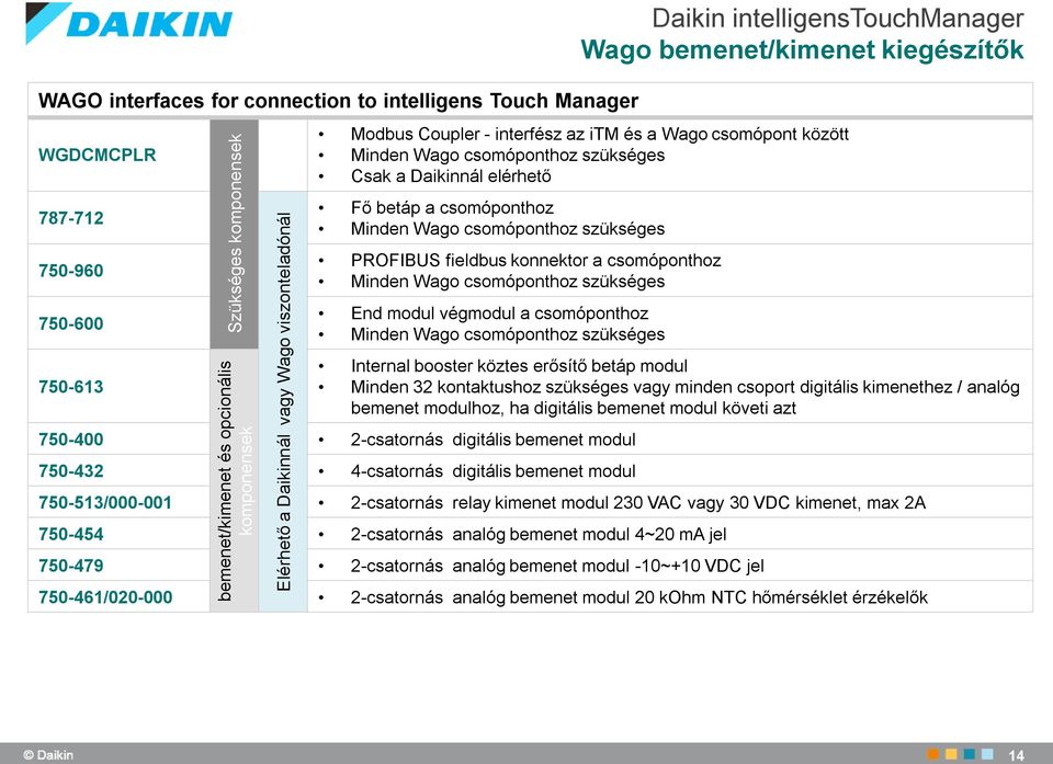 elérhető Fő betáp a csomóponthoz Minden Wago csomóponthoz szükséges PROFIBUS fieldbus konnektor a csomóponthoz Minden Wago csomóponthoz szükséges End modul végmodul a csomóponthoz Minden Wago