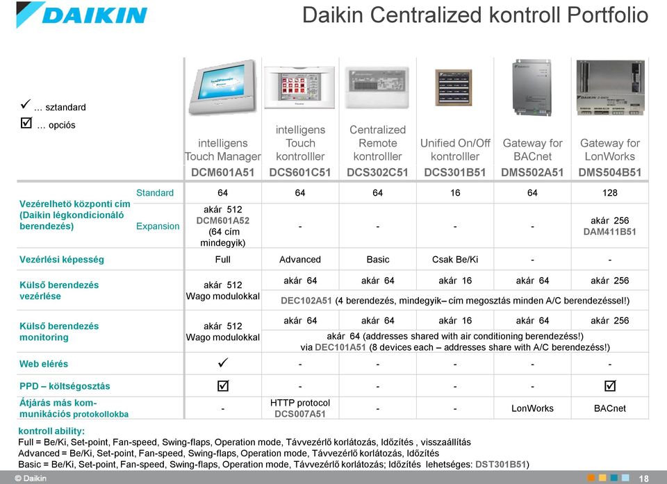 cím mindegyik) - - - - akár 256 DAM411B51 Vezérlési képesség Full Advanced Basic Csak Be/Ki - - Külső berendezés vezérlése Külső berendezés monitoring akár 512 Wago modulokkal akár 512 Wago