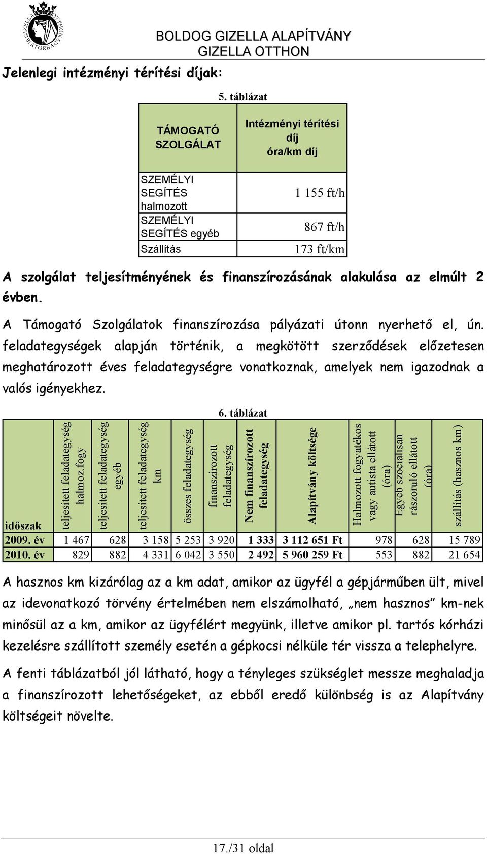 finanszírozásának alakulása az elmúlt 2 évben. A Támogató Szolgálatok finanszírozása pályázati útonn nyerhető el, ún.