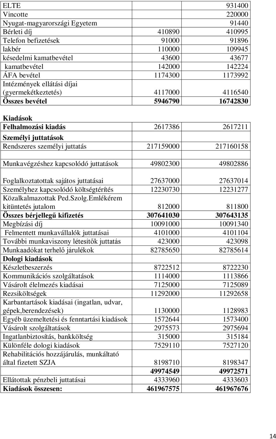 Rendszeres személyi juttatás 217159000 217160158 Munkavégzéshez kapcsolódó juttatások 49802300 49802886 Foglalkoztatottak sajátos juttatásai 27637000 27637014 Személyhez kapcsolódó költségtérítés