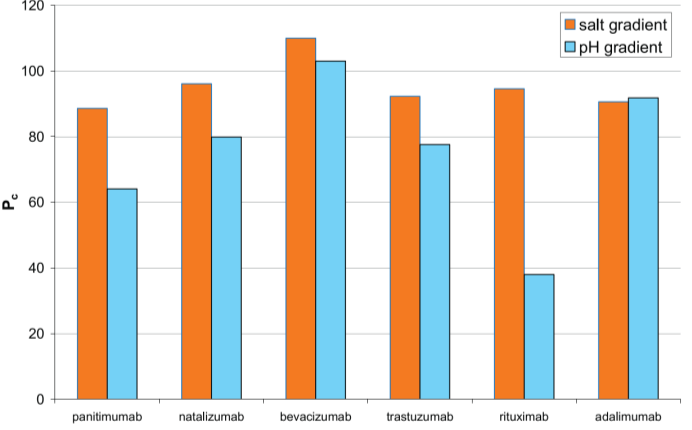 3. LC módszerek IEC (bioaktív forma izolálása lehetséges) ph gradiens só gradiens J. Pharm. Biomed. Anal. 102 (2015) 282. J. Pharm. Biomed. Anal. 102 (2015) 33.