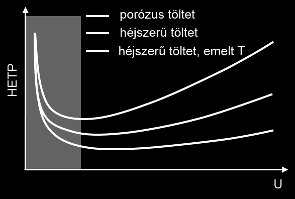 2. Fehérjék általános folyadékkromatográfiás tulajdonságai eltérések a kismolekuláktól méret és diffúzió B-tag kisebb: diffúziós úthossz (kék nyilak) ~5% C-tag kisebb: diffúziós úthossz (piros