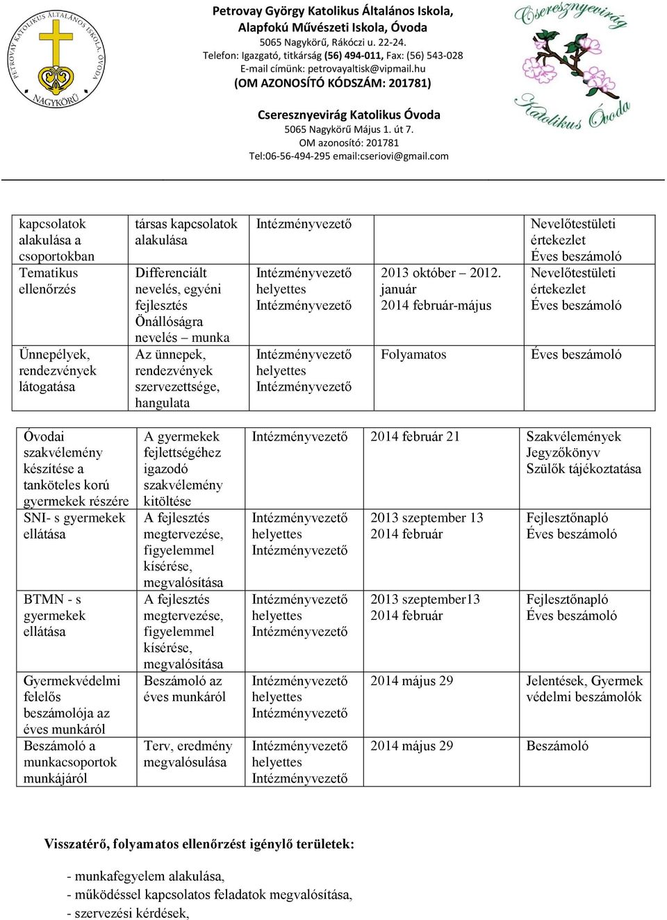 január 2014 február-május Folyamatos Nevelőtestületi értekezlet Éves beszámoló Nevelőtestületi értekezlet Éves beszámoló Éves beszámoló Óvodai szakvélemény készítése a tanköteles korú gyermekek