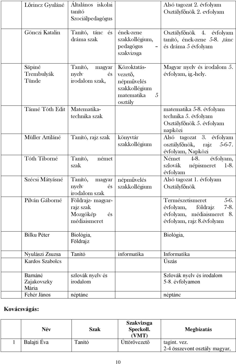 ,tánc és dráma 5 évfolyam Sápiné Trembulyák Tünde Tanító, magyar nyelv és irodalom szak, Tánné Tóth Edit Matematikatechnika szak Közoktatásvezető, népművelés szakkollégium matematika 5 osztály Müller