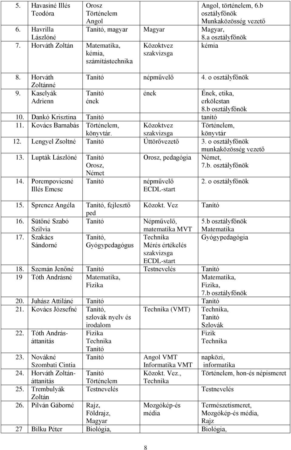b osztályfőnök 10. Dankó Krisztina Tanító tanító 11. Kovács Barnabás Történelem, könyvtár. Közoktvez szakvizsga Történelem, könyvtár 12. Lengyel Zsoltné Tanító Úttörővezető 3.