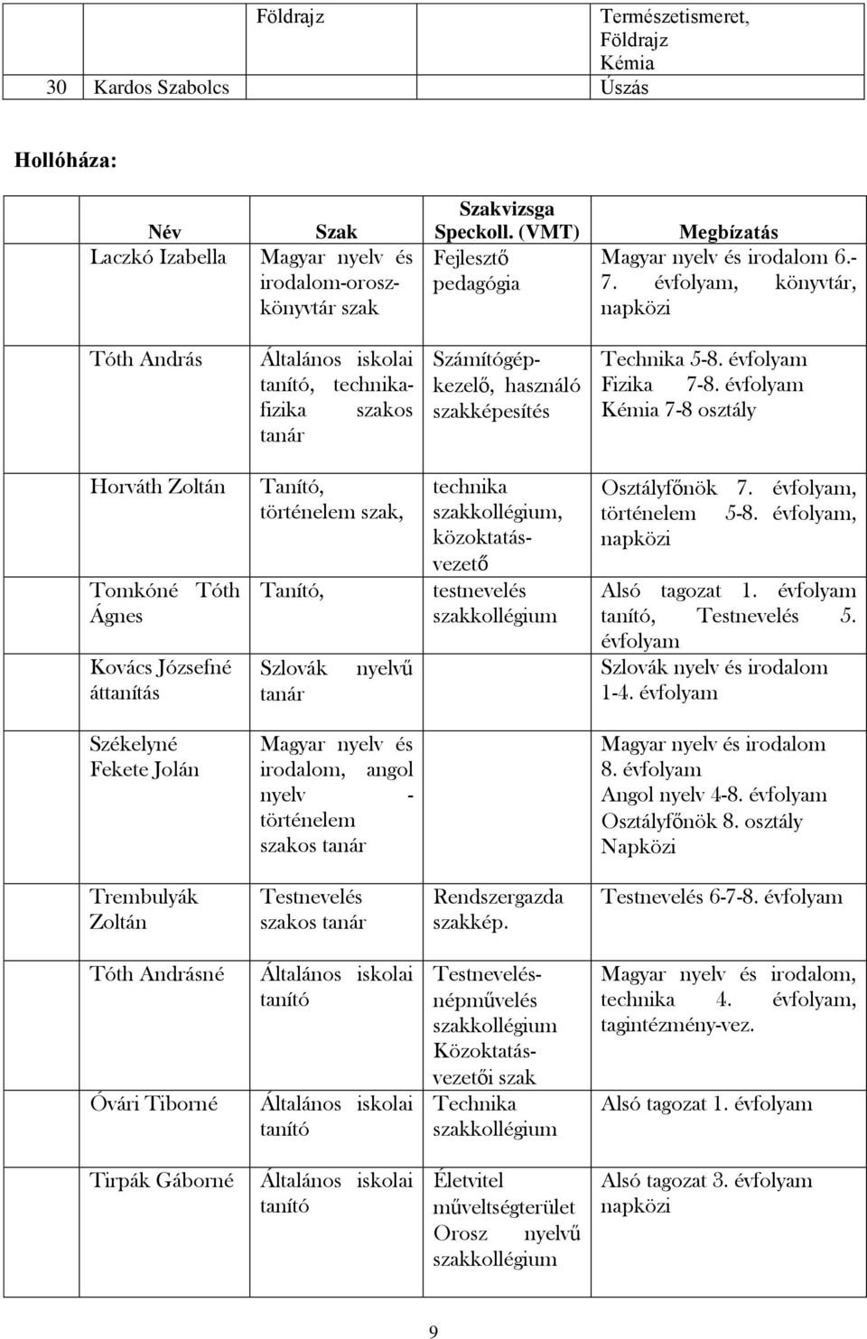 évfolyam, könyvtár, napközi Tóth András Általános iskolai tanító, technikafizika szakos tanár Számítógépkezelő, használó szakképesítés Technika 5-8. évfolyam Fizika 7-8.